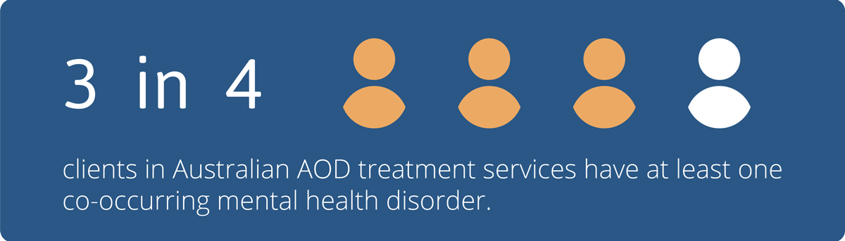 Infographic showing 3 in 4 clients in Australian AOD treatment services have at least one co-occurring mental health disorder