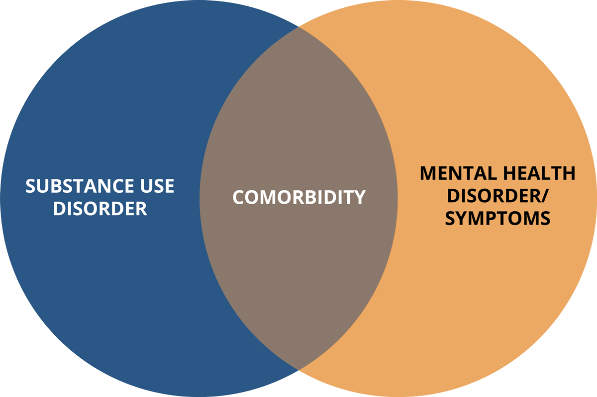Venn diagram showing comorbidity as overlap of substance use disorder and mental health disorders or symptoms